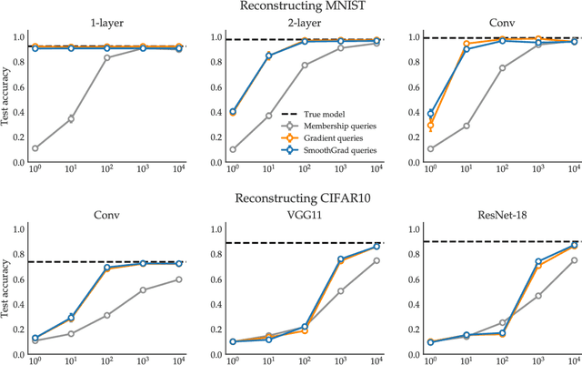 Figure 2 for Model Reconstruction from Model Explanations