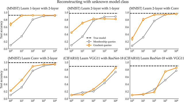 Figure 3 for Model Reconstruction from Model Explanations