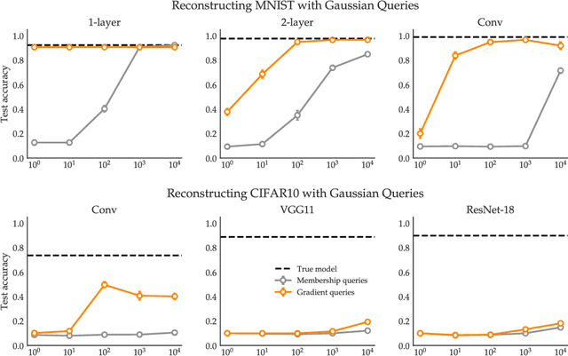 Figure 4 for Model Reconstruction from Model Explanations