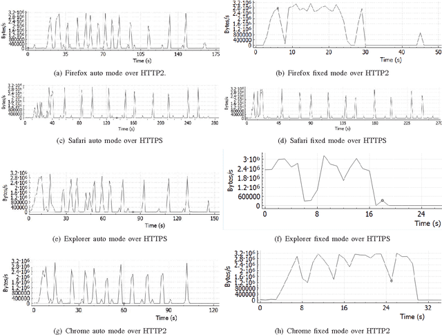 Figure 1 for Real Time Video Quality Representation Classification of Encrypted HTTP Adaptive Video Streaming - the Case of Safari