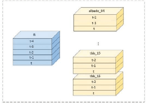 Figure 1 for A Multi-task Two-stream Spatiotemporal Convolutional Neural Network for Convective Storm Nowcasting