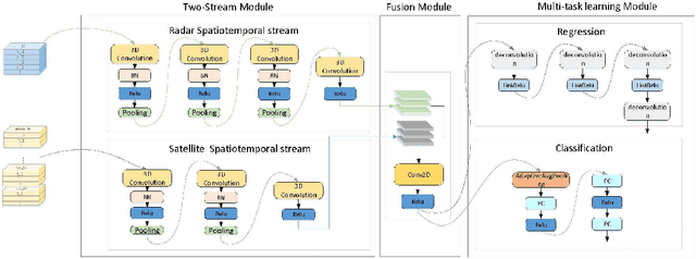 Figure 3 for A Multi-task Two-stream Spatiotemporal Convolutional Neural Network for Convective Storm Nowcasting