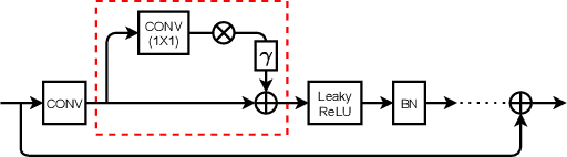 Figure 3 for Unsupervised Domain Adaptation in LiDAR Semantic Segmentation with Self-Supervision and Gated Adapters