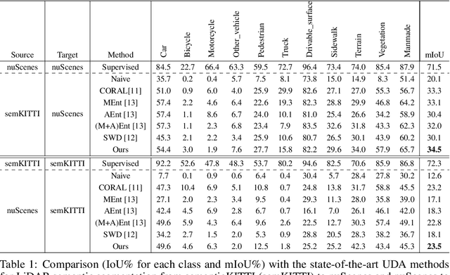 Figure 2 for Unsupervised Domain Adaptation in LiDAR Semantic Segmentation with Self-Supervision and Gated Adapters