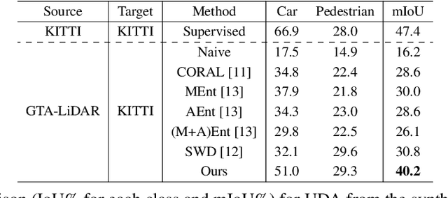 Figure 4 for Unsupervised Domain Adaptation in LiDAR Semantic Segmentation with Self-Supervision and Gated Adapters