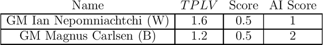 Figure 2 for AI-powered tiebreak mechanisms: An application to chess