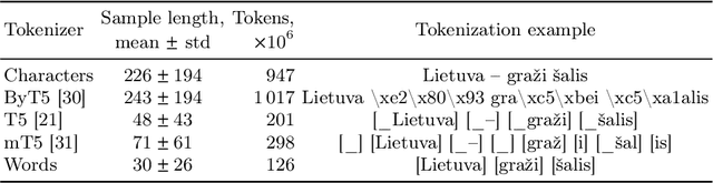 Figure 1 for Towards Lithuanian grammatical error correction