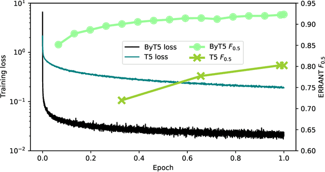 Figure 2 for Towards Lithuanian grammatical error correction