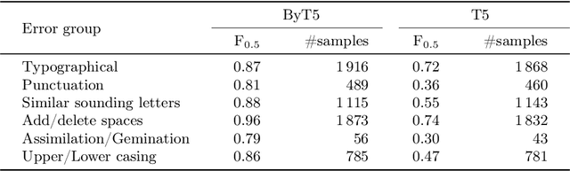 Figure 3 for Towards Lithuanian grammatical error correction