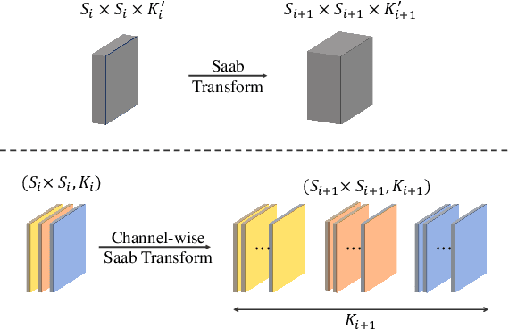 Figure 3 for PixelHop++: A Small Successive-Subspace-Learning-Based (SSL-based) Model for Image Classification