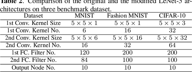 Figure 4 for PixelHop++: A Small Successive-Subspace-Learning-Based (SSL-based) Model for Image Classification