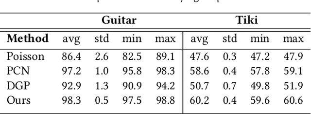 Figure 2 for Point2Mesh: A Self-Prior for Deformable Meshes