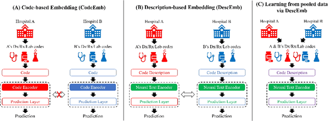 Figure 1 for Unifying Heterogenous Electronic Health Records Systems via Text-Based Code Embedding