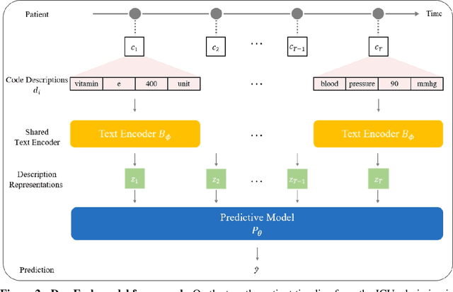 Figure 3 for Unifying Heterogenous Electronic Health Records Systems via Text-Based Code Embedding