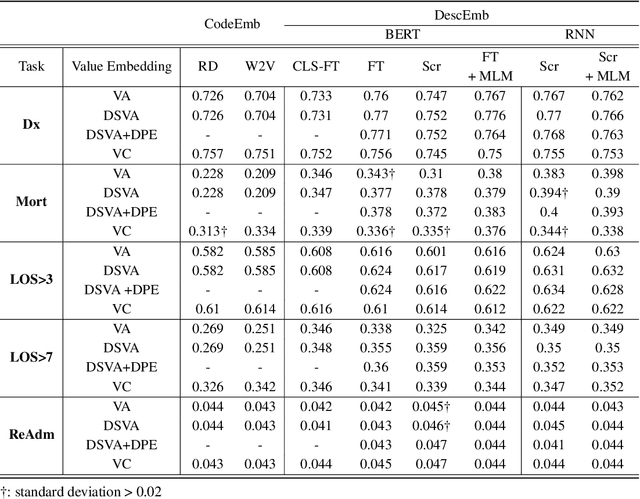 Figure 4 for Unifying Heterogenous Electronic Health Records Systems via Text-Based Code Embedding