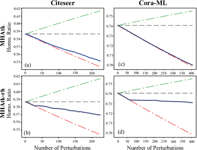 Figure 4 for What Does the Gradient Tell When Attacking the Graph Structure