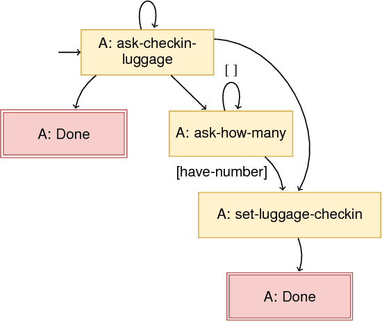 Figure 1 for Generating Dialogue Agents via Automated Planning