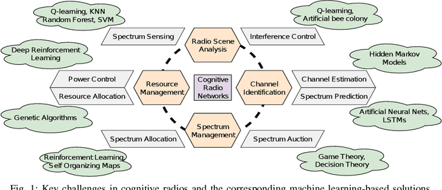 Figure 1 for A Survey on Machine Learning Algorithms for Applications in Cognitive Radio Networks