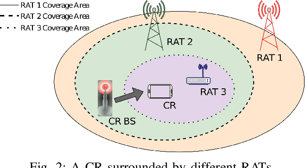 Figure 2 for A Survey on Machine Learning Algorithms for Applications in Cognitive Radio Networks