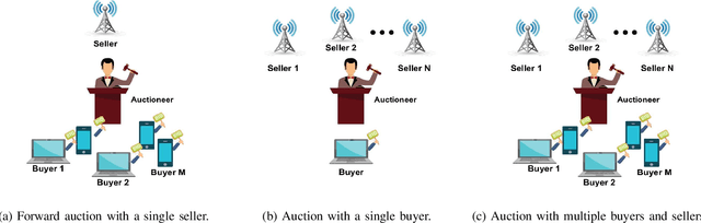 Figure 3 for A Survey on Machine Learning Algorithms for Applications in Cognitive Radio Networks