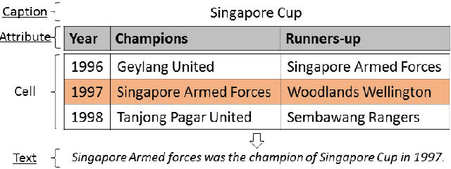 Figure 1 for Table-to-Text: Describing Table Region with Natural Language