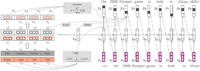 Figure 3 for Table-to-Text: Describing Table Region with Natural Language