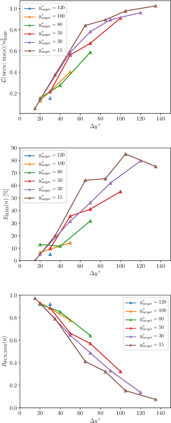 Figure 3 for Predicting the near-wall region of turbulence through convolutional neural networks