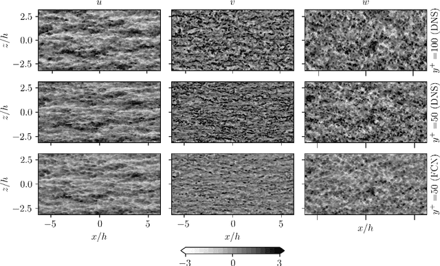 Figure 4 for Predicting the near-wall region of turbulence through convolutional neural networks