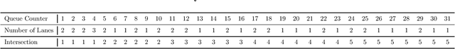 Figure 2 for Grey Models for Short-Term Queue Length Predictions for Adaptive Traffic Signal Control