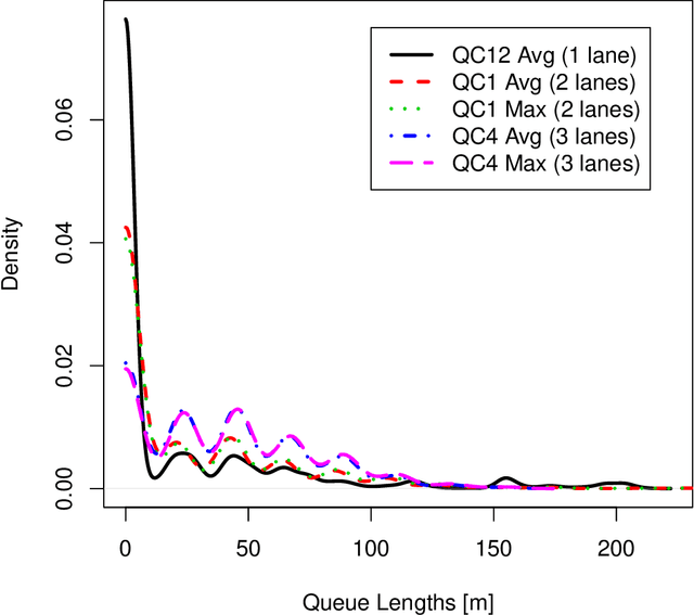Figure 3 for Grey Models for Short-Term Queue Length Predictions for Adaptive Traffic Signal Control