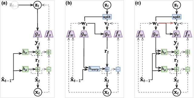 Figure 1 for Hierarchical Autoregressive Modeling for Neural Video Compression
