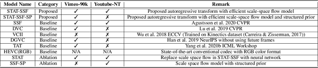 Figure 4 for Hierarchical Autoregressive Modeling for Neural Video Compression