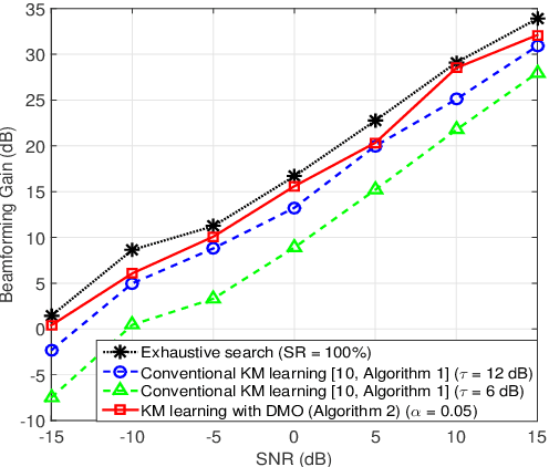 Figure 3 for Enhanced Beam Alignment for Millimeter Wave MIMO Systems: A Kolmogorov Model