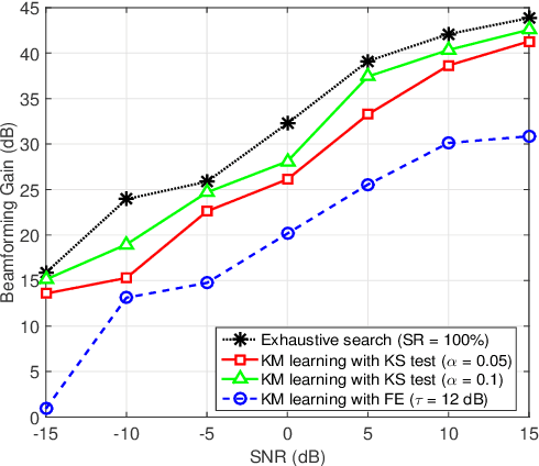 Figure 4 for Enhanced Beam Alignment for Millimeter Wave MIMO Systems: A Kolmogorov Model