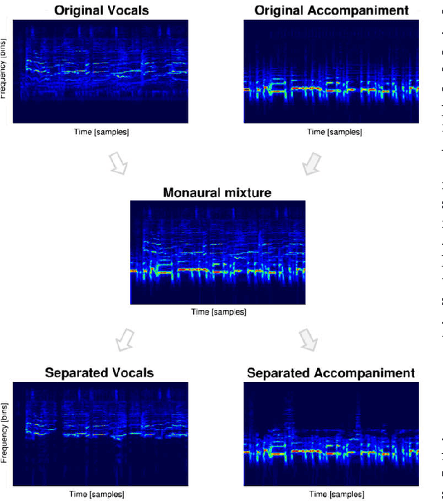 Figure 1 for Deep Karaoke: Extracting Vocals from Musical Mixtures Using a Convolutional Deep Neural Network
