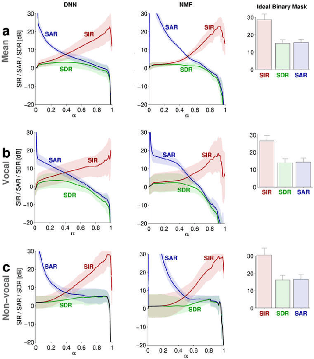 Figure 2 for Deep Karaoke: Extracting Vocals from Musical Mixtures Using a Convolutional Deep Neural Network