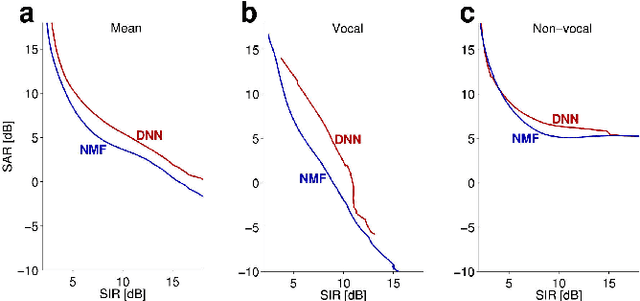 Figure 3 for Deep Karaoke: Extracting Vocals from Musical Mixtures Using a Convolutional Deep Neural Network