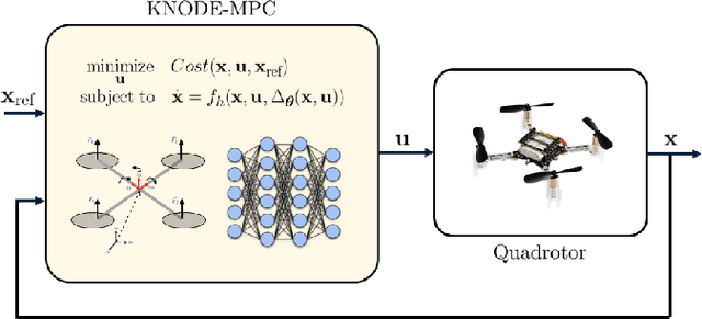 Figure 1 for KNODE-MPC: A Knowledge-based Data-driven Predictive Control Framework for Aerial Robots