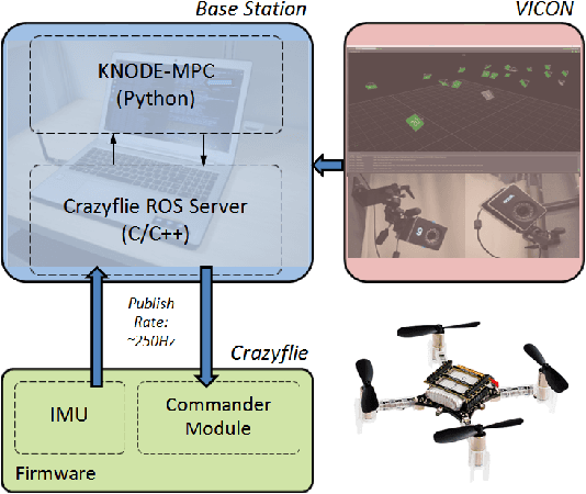 Figure 2 for KNODE-MPC: A Knowledge-based Data-driven Predictive Control Framework for Aerial Robots