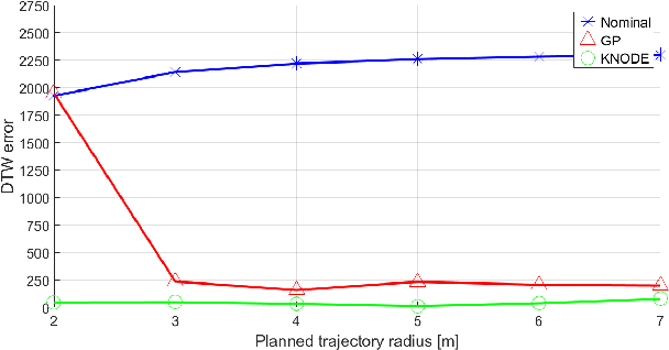 Figure 3 for KNODE-MPC: A Knowledge-based Data-driven Predictive Control Framework for Aerial Robots