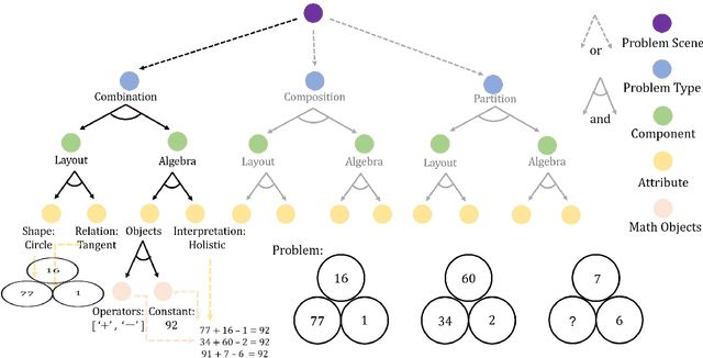 Figure 3 for Machine Number Sense: A Dataset of Visual Arithmetic Problems for Abstract and Relational Reasoning