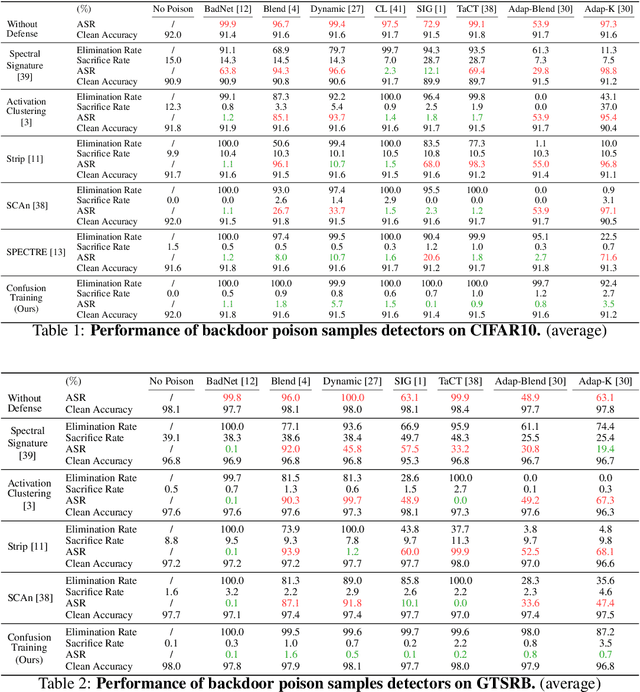 Figure 2 for Fight Poison with Poison: Detecting Backdoor Poison Samples via Decoupling Benign Correlations