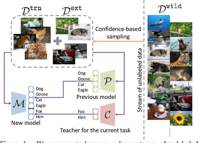 Figure 1 for Incremental Learning with Unlabeled Data in the Wild