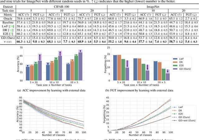 Figure 2 for Incremental Learning with Unlabeled Data in the Wild