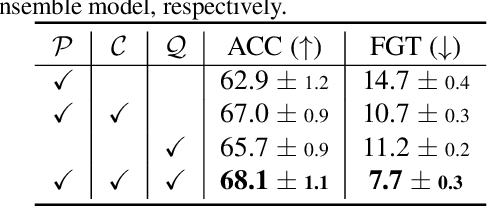 Figure 3 for Incremental Learning with Unlabeled Data in the Wild