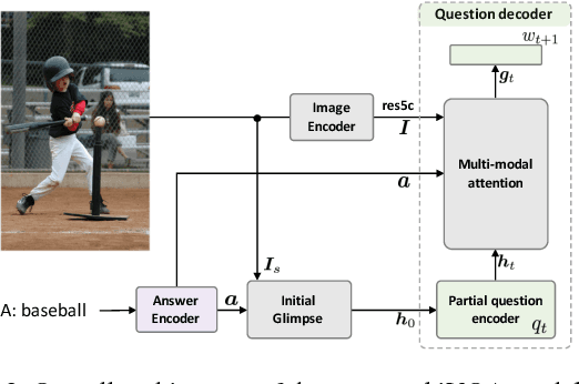 Figure 3 for iVQA: Inverse Visual Question Answering