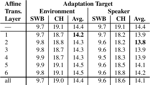 Figure 3 for Cumulative Adaptation for BLSTM Acoustic Models