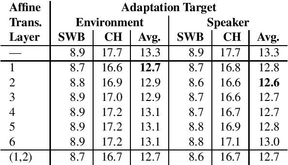 Figure 4 for Cumulative Adaptation for BLSTM Acoustic Models