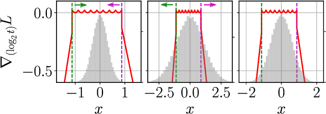 Figure 2 for Trained Uniform Quantization for Accurate and Efficient Neural Network Inference on Fixed-Point Hardware