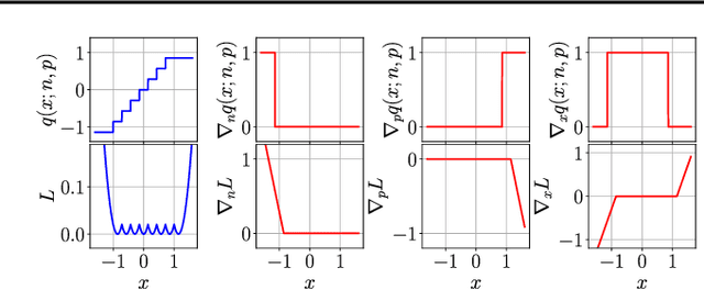 Figure 4 for Trained Uniform Quantization for Accurate and Efficient Neural Network Inference on Fixed-Point Hardware
